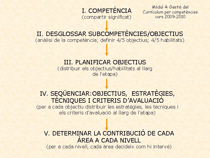I. COMPETÈNCIA (compartir significat) Mòdul 4: Gestió del Currículum per competències curs 2009 -2010