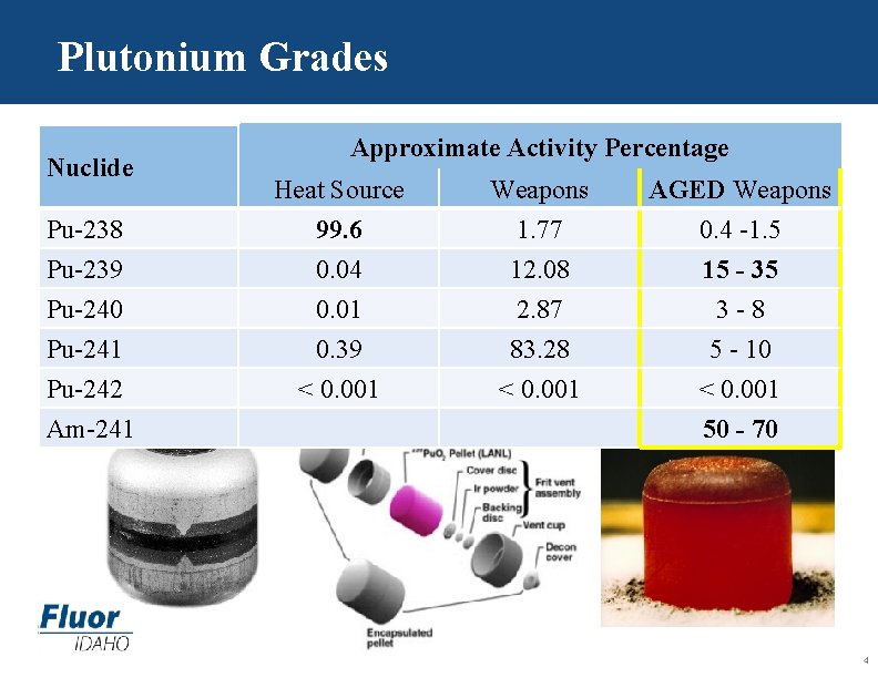 Plutonium Grades Nuclide Approximate Activity Percentage Pu-238 Pu-239 Heat Source 99. 6 0. 04