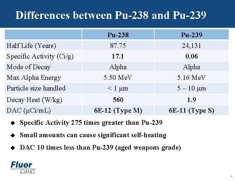 Differences between Pu-238 and Pu-239 Pu-238 87. 75 17. 1 Alpha Pu-239 24, 131