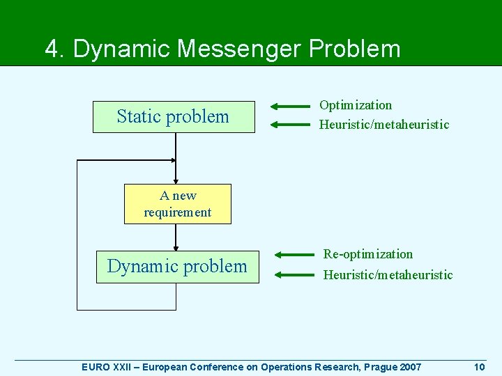 4. Dynamic Messenger Problem Static problem Optimization Heuristic/metaheuristic A new requirement Dynamic problem Re-optimization