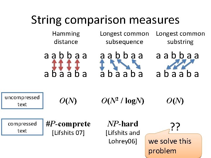 String comparison measures Hamming distance Longest common subsequence substring aabbaa abaaba uncompressed text O(N)