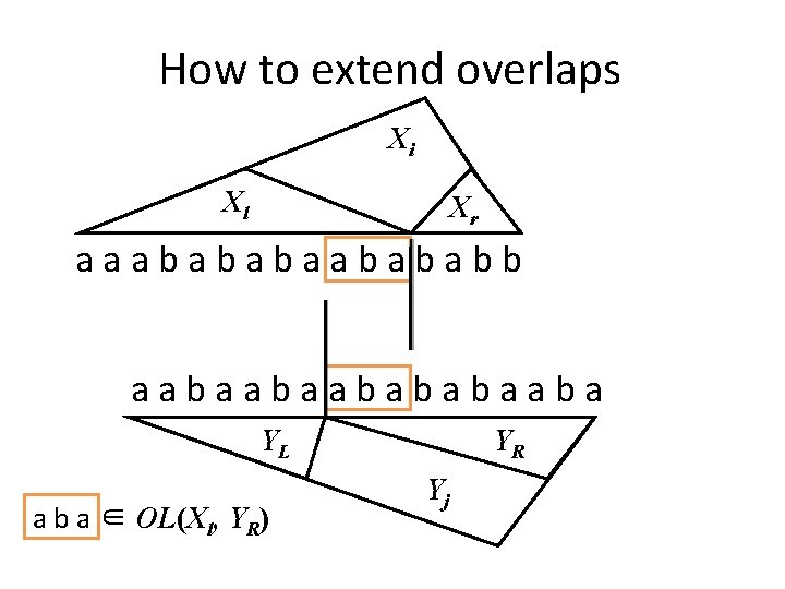 How to extend overlaps Xi Xl Xr aaabababb aabaabaabababaaba YL a b a ∈