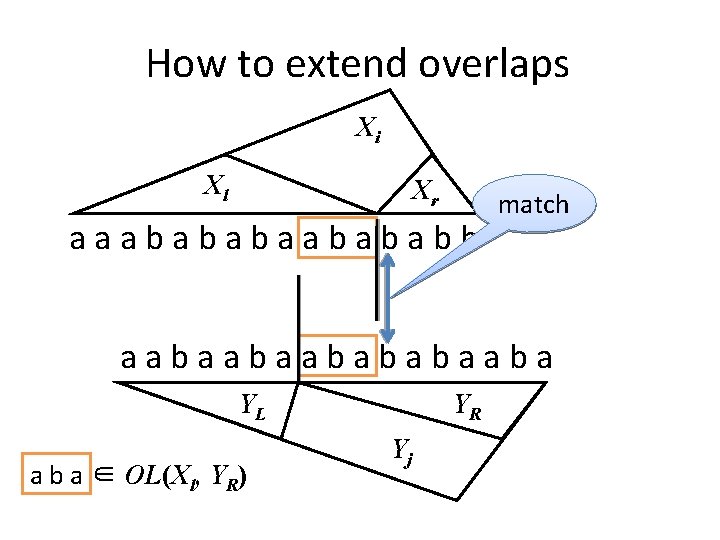 How to extend overlaps Xi Xl Xr aaabababb match aabaabaabababaaba YL a b a