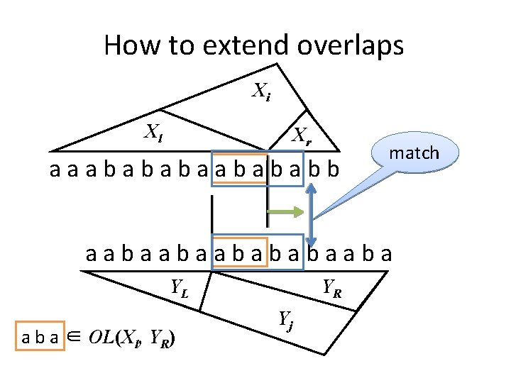 How to extend overlaps Xi Xl Xr aaabababb match aabaabaabababaaba YL a b a