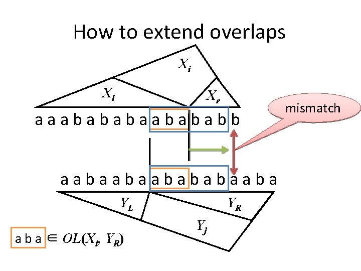 How to extend overlaps Xi Xl Xr aaabababb aabaabaabababaaba YL a b a ∈