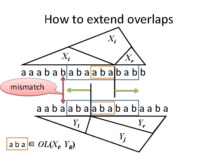 How to extend overlaps Xi Xl Xr aaabababb mismatch aabaabaabababaaba Yl a b a