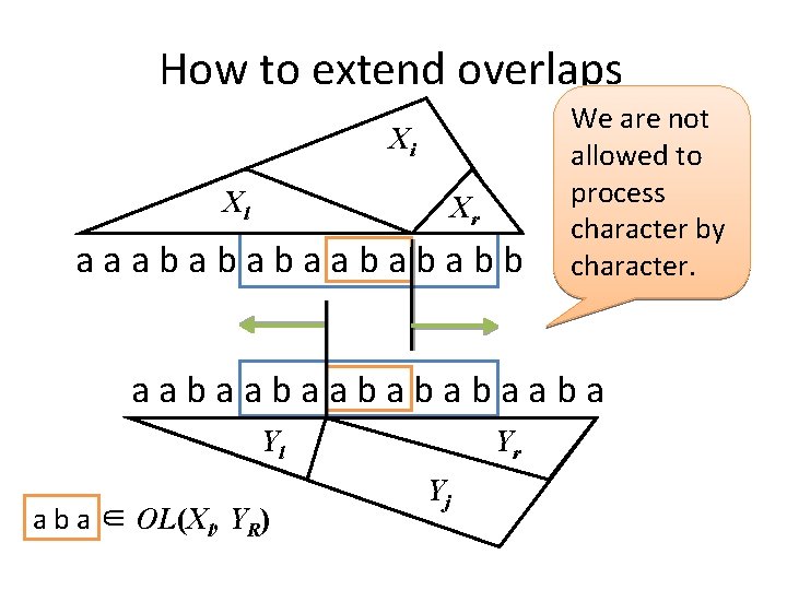 How to extend overlaps Xi Xl Xr aaabababb We are not allowed to process