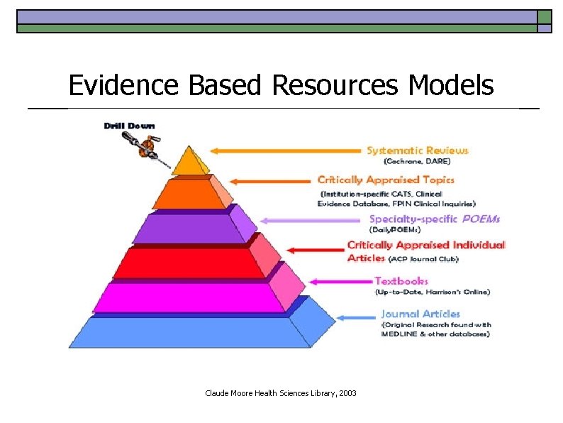 Evidence Based Resources Models Claude Moore Health Sciences Library, 2003 
