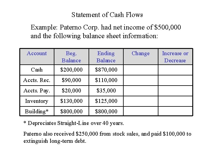 Statement of Cash Flows Example: Paterno Corp. had net income of $500, 000 and