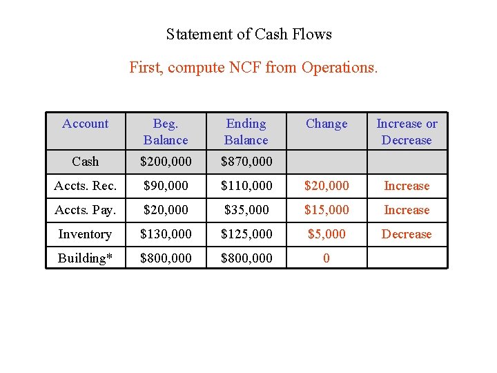 Statement of Cash Flows First, compute NCF from Operations. Account Beg. Balance Ending Balance