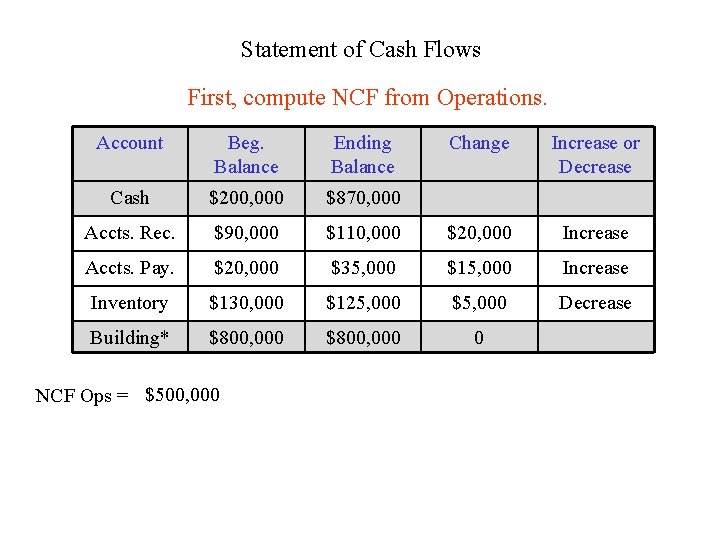 Statement of Cash Flows First, compute NCF from Operations. Account Beg. Balance Ending Balance