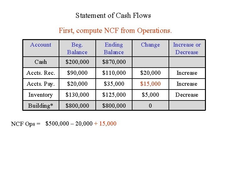 Statement of Cash Flows First, compute NCF from Operations. Account Beg. Balance Ending Balance