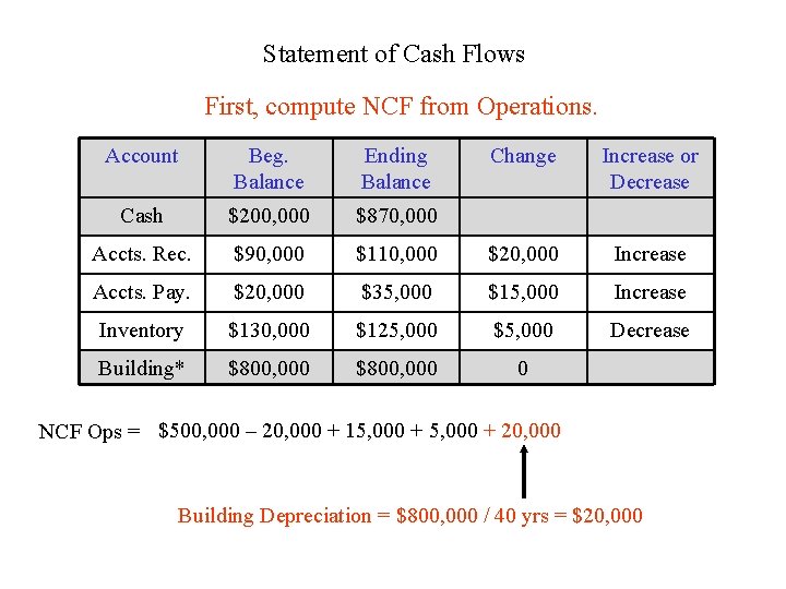 Statement of Cash Flows First, compute NCF from Operations. Account Beg. Balance Ending Balance