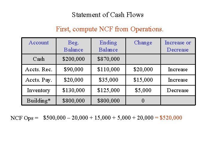 Statement of Cash Flows First, compute NCF from Operations. Account Beg. Balance Ending Balance