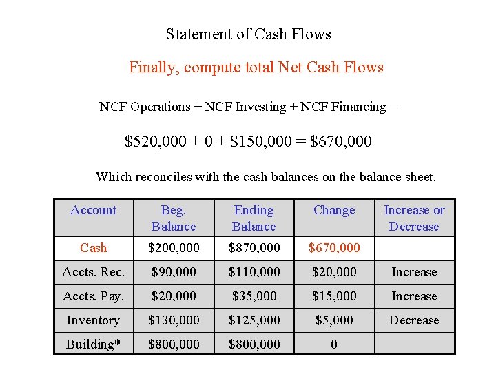 Statement of Cash Flows Finally, compute total Net Cash Flows NCF Operations + NCF