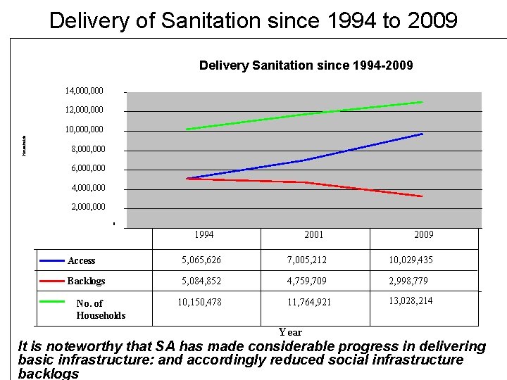 Delivery of Sanitation since 1994 to 2009 Delivery Sanitation since 1994 -2009 14, 000