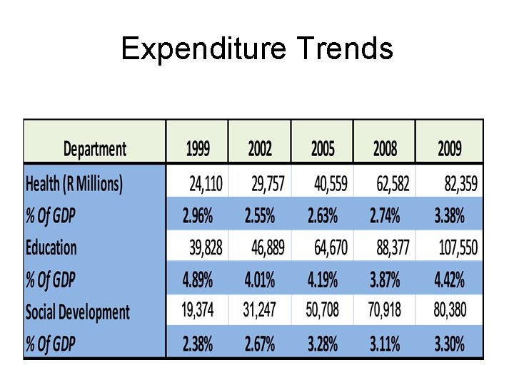 Expenditure Trends 