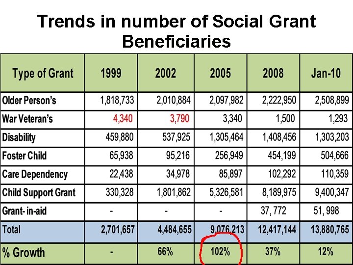 Trends in number of Social Grant Beneficiaries Would be great of we can show