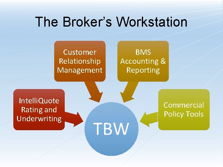 The Broker’s Workstation Customer Relationship Management Intelli. Quote Rating and Underwriting BMS Accounting &