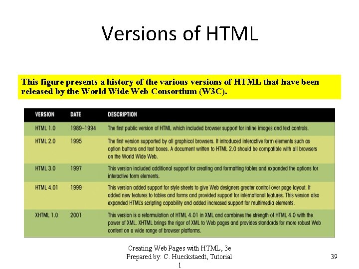 Versions of HTML This figure presents a history of the various versions of HTML