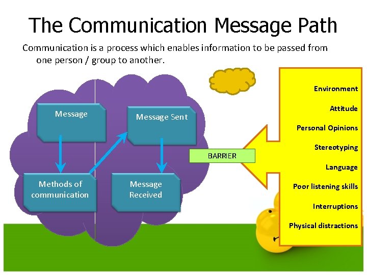The Communication Message Path Communication is a process which enables information to be passed