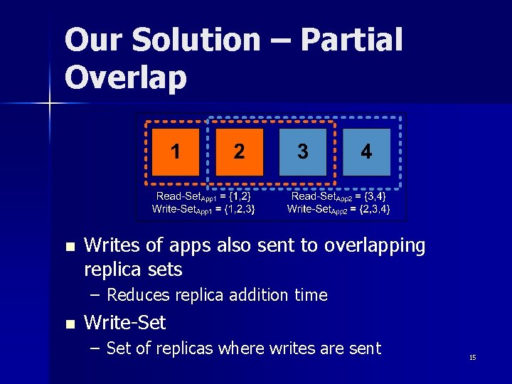 Our Solution – Partial Overlap n Writes of apps also sent to overlapping replica