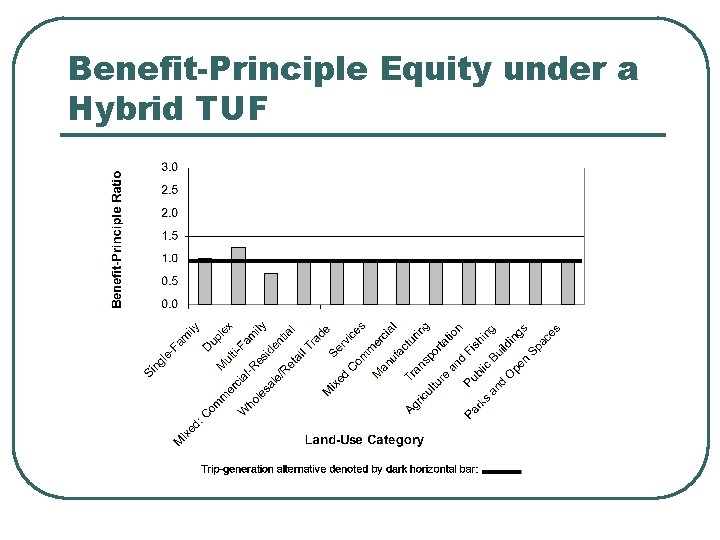 Benefit-Principle Equity under a Hybrid TUF 