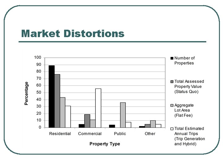 Market Distortions 