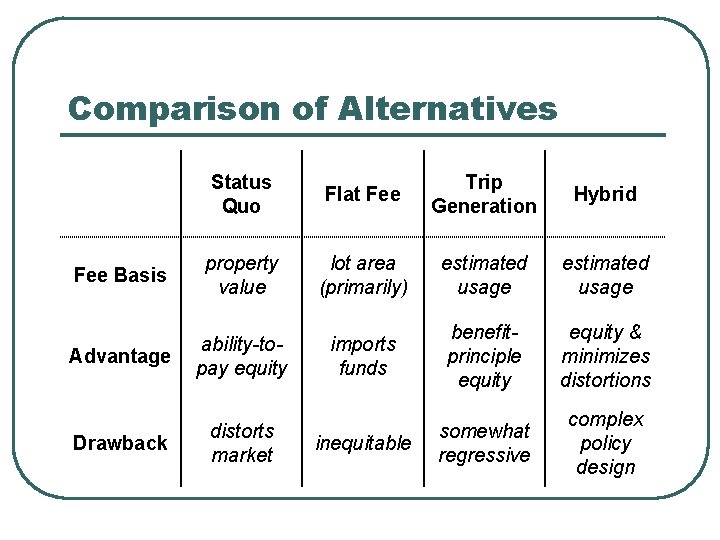Comparison of Alternatives Status Quo Flat Fee Trip Generation Hybrid Fee Basis property value