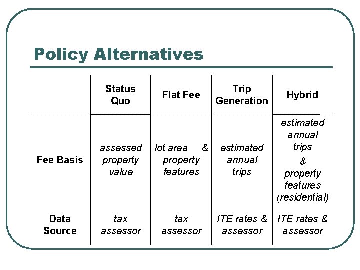 Policy Alternatives Status Quo Flat Fee Trip Generation Hybrid Fee Basis assessed property value