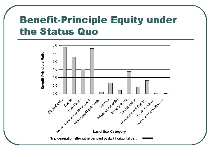 Benefit-Principle Equity under the Status Quo 