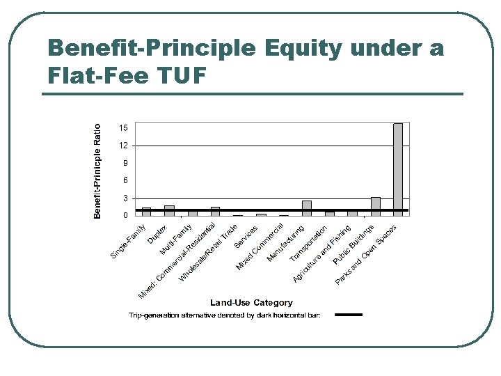 Benefit-Principle Equity under a Flat-Fee TUF 