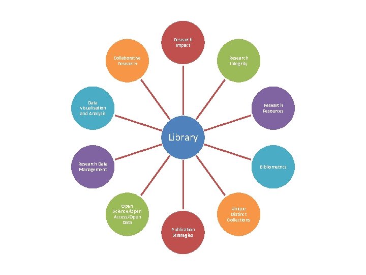 Research Impact Collaborative Research Integrity Data Visualisation and Analysis Research Resources Library Research Data