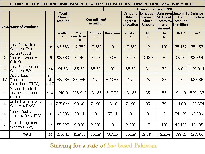 DETAILS OF THE PROFIT AND DISBURSEMENT OF ACCESS TO JUSTICE DEVELOPMENT FUND (2004 -05