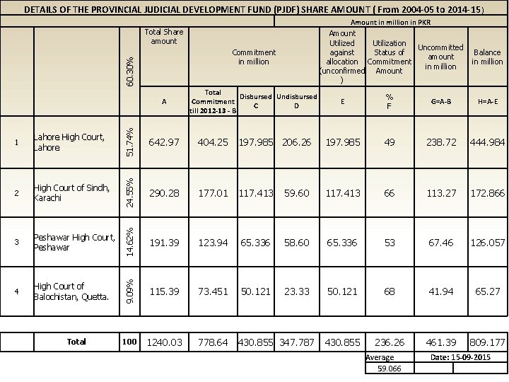 DETAILS OF THE PROVINCIAL JUDICIAL DEVELOPMENT FUND (PJDF) SHARE AMOUNT ( From 2004 -05