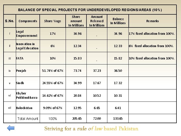 BALANCE OF SPECIAL PROJECTS FOR UNDERDEVELOPED REGIONS/AREAS (10%) S. No. Components Share %age Share