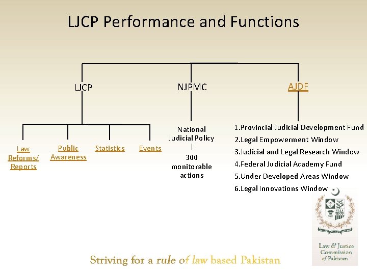 LJCP Performance and Functions LJCP Law Reforms/ Reports Public Awareness Statistics Events NJPMC AJDF