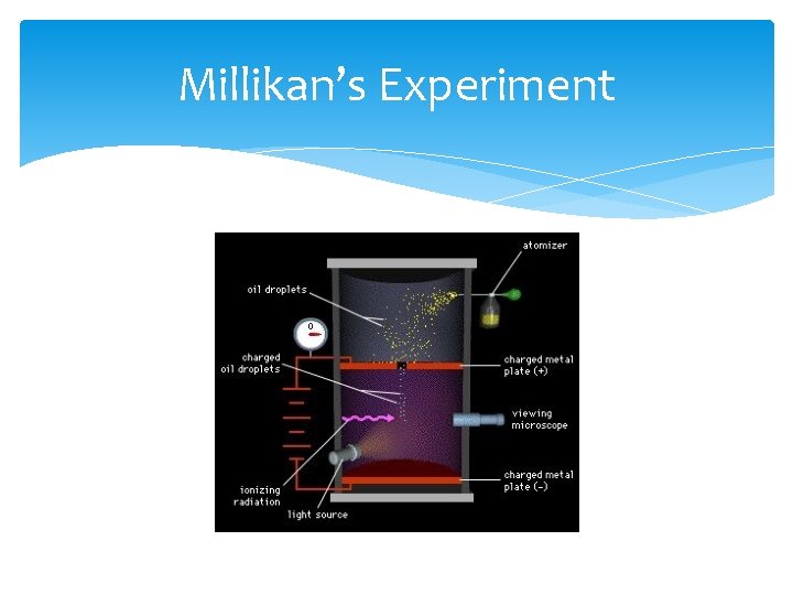 Millikan’s Experiment 