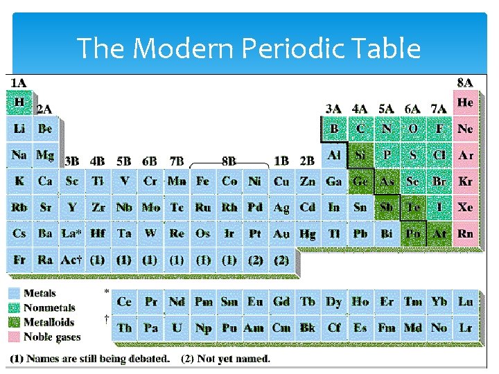 The Modern Periodic Table 