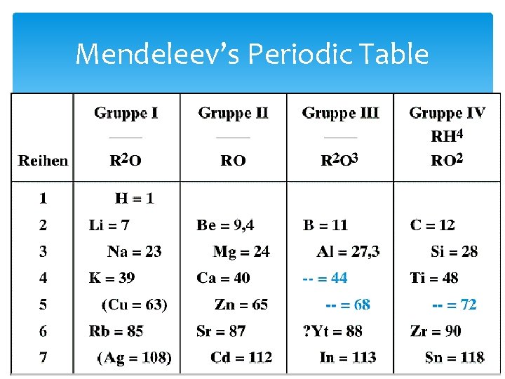 Mendeleev’s Periodic Table 