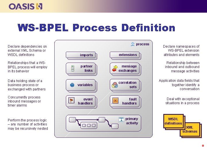 WS-BPEL Process Definition process Declare dependencies on external XML Schema or WSDL definitions imports