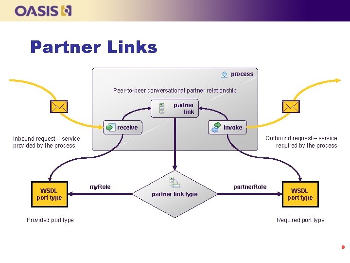 Partner Links process Peer-to-peer conversational partner relationship partner link invoke receive Outbound request –