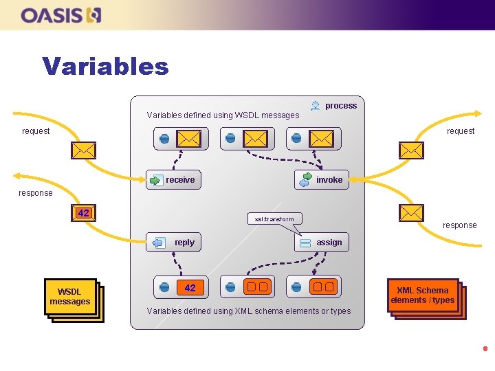 Variables process Variables defined using WSDL messages request invoke receive response 42 xsl: transform