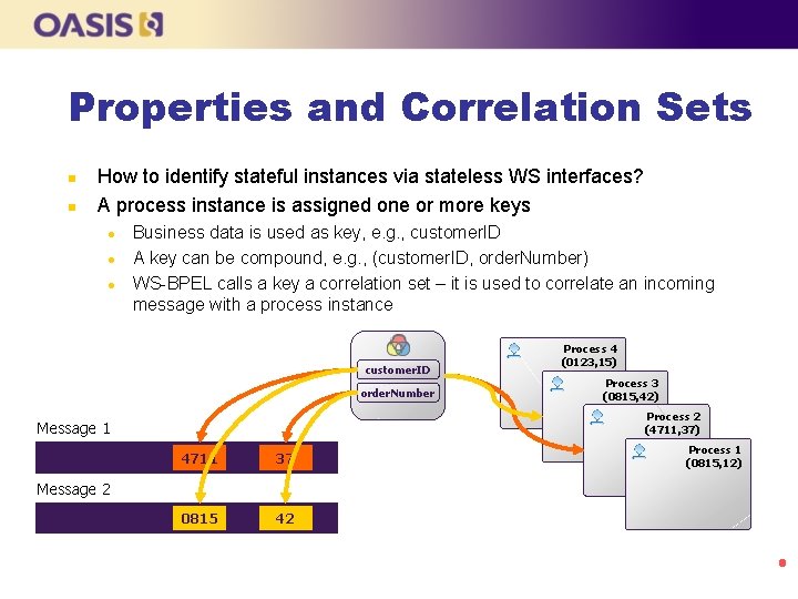 Properties and Correlation Sets n n How to identify stateful instances via stateless WS