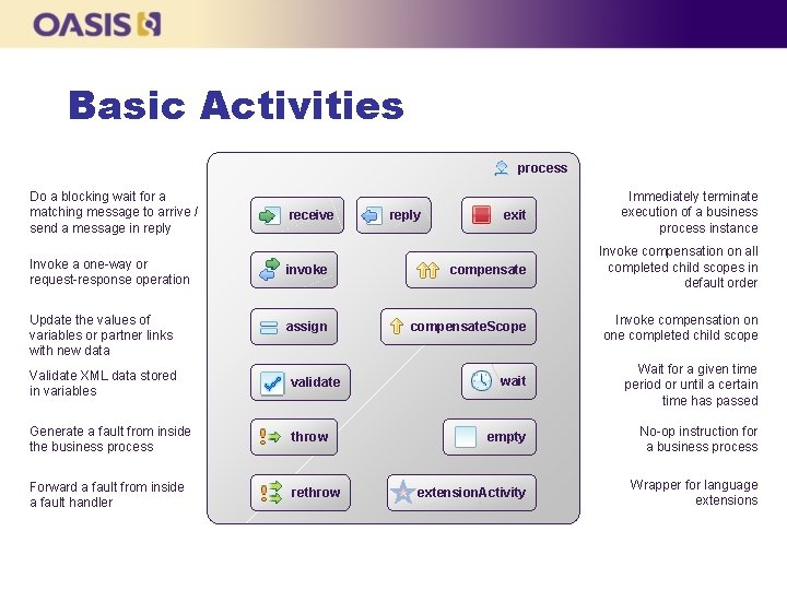 Basic Activities process Do a blocking wait for a matching message to arrive /