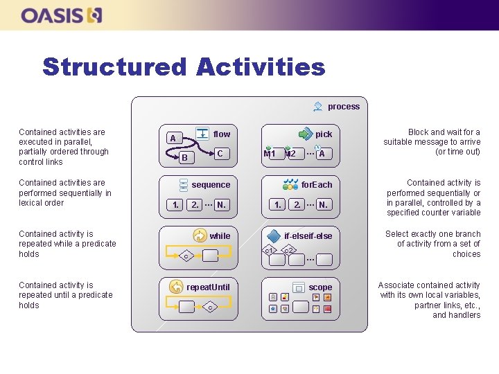 Structured Activities process Contained activities are executed in parallel, partially ordered through control links