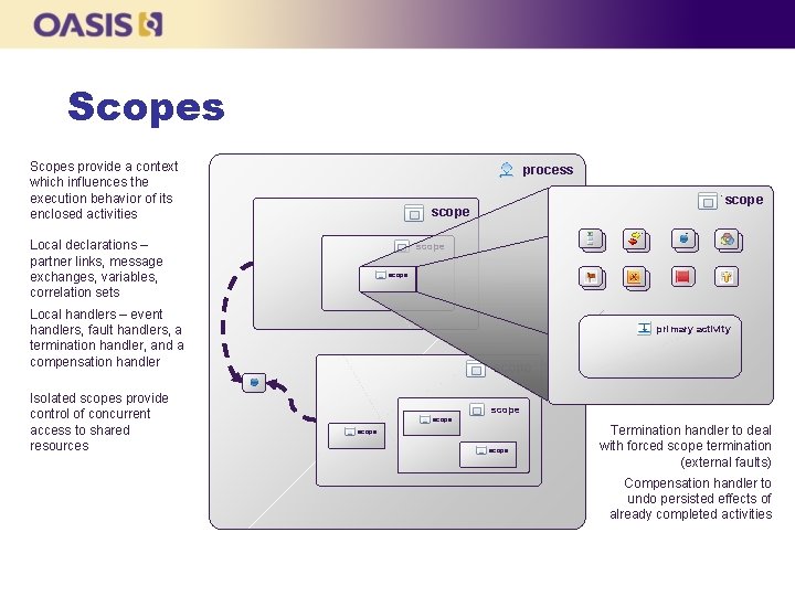 Scopes provide a context which influences the execution behavior of its enclosed activities process