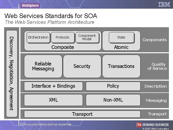 Web Services Standards for SOA The Web Services Platform Architecture Discovery, Negotiation, Agreement Orchestration