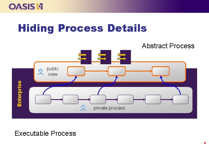Hiding Process Details Abstract Process Enterprise public view Executable Process private process 