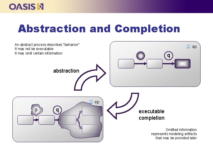 Abstraction and Completion An abstract process describes “behavior” It may not be executable It